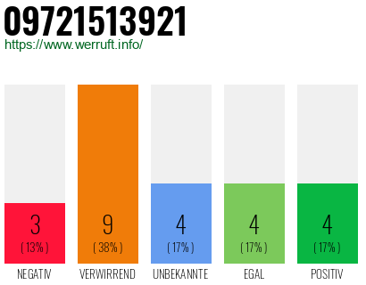 Rufnummer 09721513921 Telefonnummer 09721513921