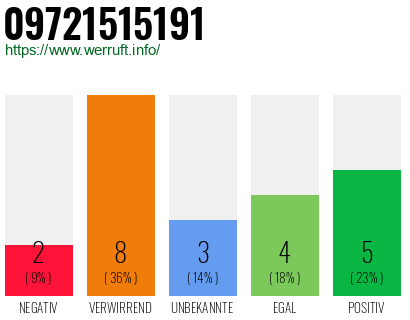 Rufnummer 09721515191 Telefonnummer 09721515191