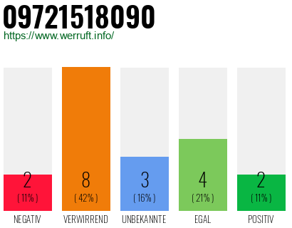 Rufnummer 09721518090 Telefonnummer 09721518090