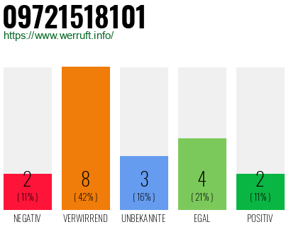 Rufnummer 09721518101 Telefonnummer 09721518101