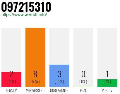 Rufnummer 097215310 Telefonnummer 097215310