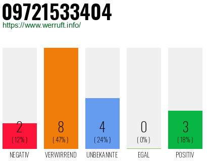 Rufnummer 09721533404 Telefonnummer 09721533404