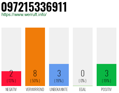 Rufnummer 097215336911 Telefonnummer 097215336911