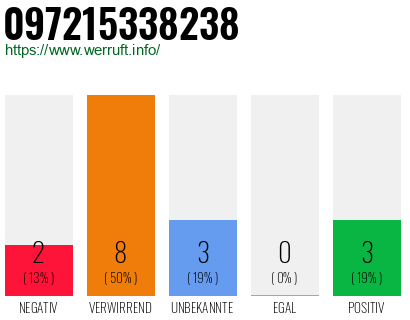 Rufnummer 097215338238 Telefonnummer 097215338238