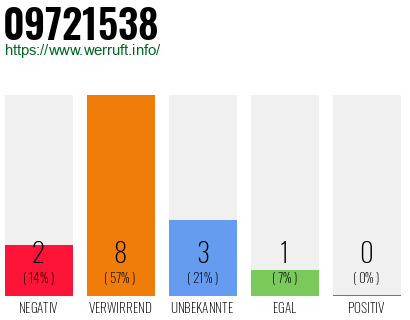 Rufnummer 09721538 Telefonnummer 09721538
