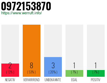 Rufnummer 0972153870 Telefonnummer 0972153870