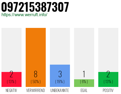 Rufnummer 097215387307 Telefonnummer 097215387307