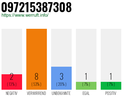Rufnummer 097215387308 Telefonnummer 097215387308