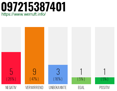 Rufnummer 097215387401 Telefonnummer 097215387401