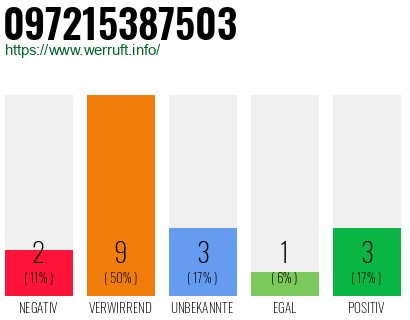 Rufnummer 097215387503 Telefonnummer 097215387503