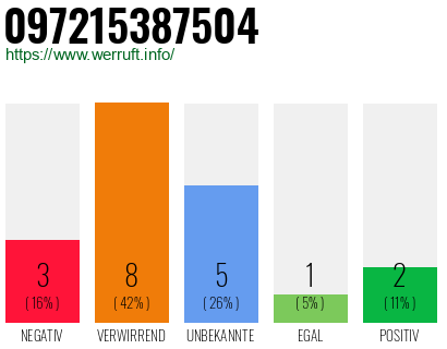 Rufnummer 097215387504 Telefonnummer 097215387504