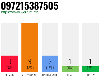 Rufnummer 097215387505 Telefonnummer 097215387505