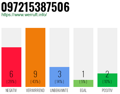 Rufnummer 097215387506 Telefonnummer 097215387506