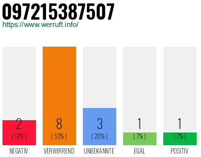 Rufnummer 097215387507 Telefonnummer 097215387507