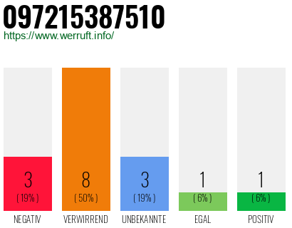 Rufnummer 097215387510 Telefonnummer 097215387510