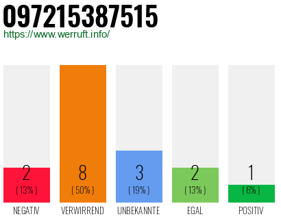Rufnummer 097215387515 Telefonnummer 097215387515