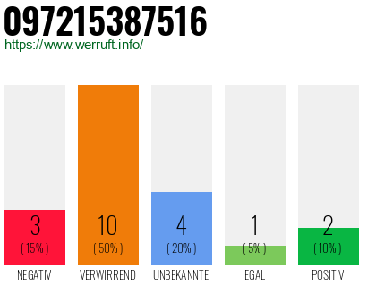 Rufnummer 097215387516 Telefonnummer 097215387516