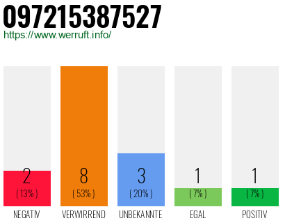 Rufnummer 097215387527 Telefonnummer 097215387527
