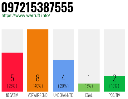Rufnummer 097215387555 Telefonnummer 097215387555