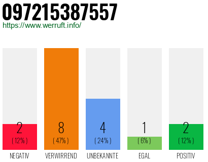 Rufnummer 097215387557 Telefonnummer 097215387557