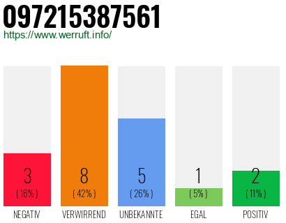 Rufnummer 097215387561 Telefonnummer 097215387561