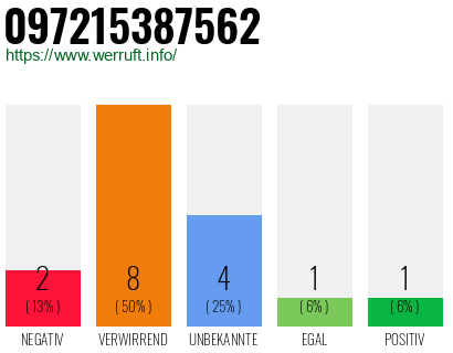 Rufnummer 097215387562 Telefonnummer 097215387562
