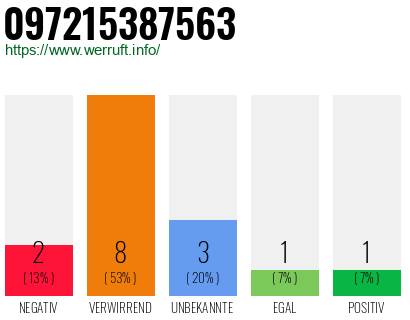 Rufnummer 097215387563 Telefonnummer 097215387563