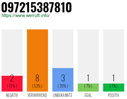 Rufnummer 097215387810 Telefonnummer 097215387810