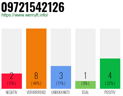 Rufnummer 09721542126 Telefonnummer 09721542126
