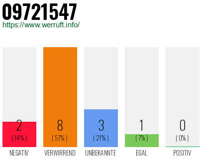 Rufnummer 09721547 Telefonnummer 09721547