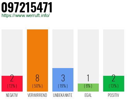 Rufnummer 097215471 Telefonnummer 097215471