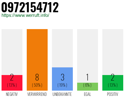 Rufnummer 0972154712 Telefonnummer 0972154712