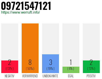 Rufnummer 09721547121 Telefonnummer 09721547121