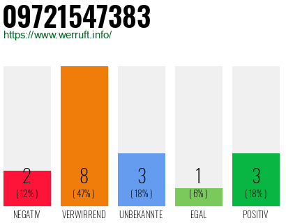 Rufnummer 09721547383 Telefonnummer 09721547383