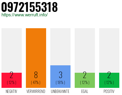 Rufnummer 0972155318 Telefonnummer 0972155318