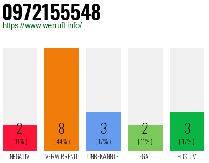 Rufnummer 0972155548 Telefonnummer 0972155548