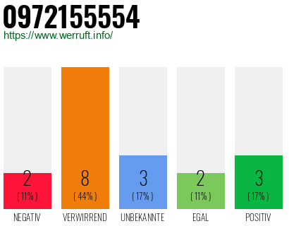 Rufnummer 0972155554 Telefonnummer 0972155554