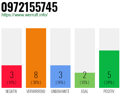 Rufnummer 0972155745 Telefonnummer 0972155745