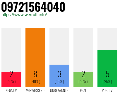 Rufnummer 09721564040 Telefonnummer 09721564040