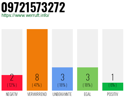 Rufnummer 09721573272 Telefonnummer 09721573272