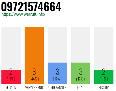 Rufnummer 09721574664 Telefonnummer 09721574664
