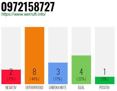 Rufnummer 0972158727 Telefonnummer 0972158727