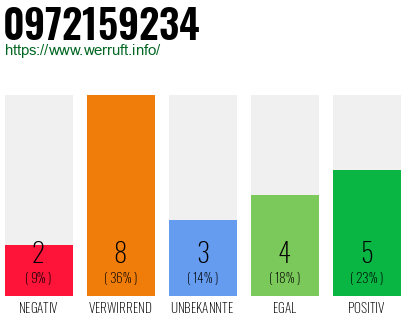 Rufnummer 0972159234 Telefonnummer 0972159234