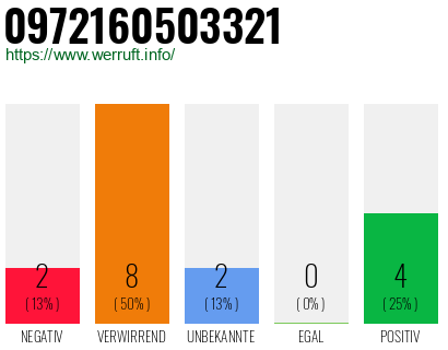 Rufnummer 0972160503321 Telefonnummer 0972160503321