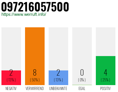 Rufnummer 097216057500 Telefonnummer 097216057500