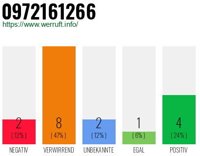 Rufnummer 0972161266 Telefonnummer 0972161266
