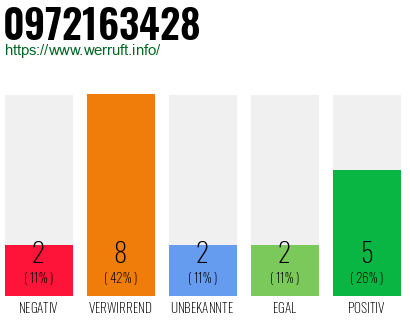 Rufnummer 0972163428 Telefonnummer 0972163428