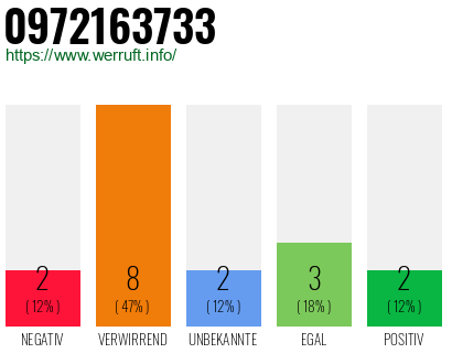 Rufnummer 0972163733 Telefonnummer 0972163733