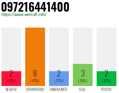 Rufnummer 097216441400 Telefonnummer 097216441400