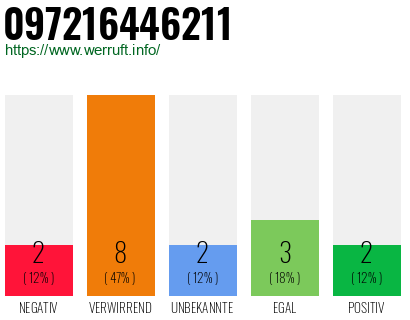 Rufnummer 097216446211 Telefonnummer 097216446211